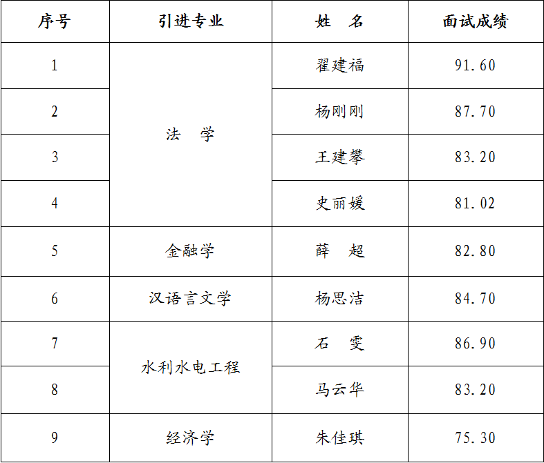 开云官方手机登录入口-开云(中国)
2023年引进急需紧缺人才面试成绩公告(图1)